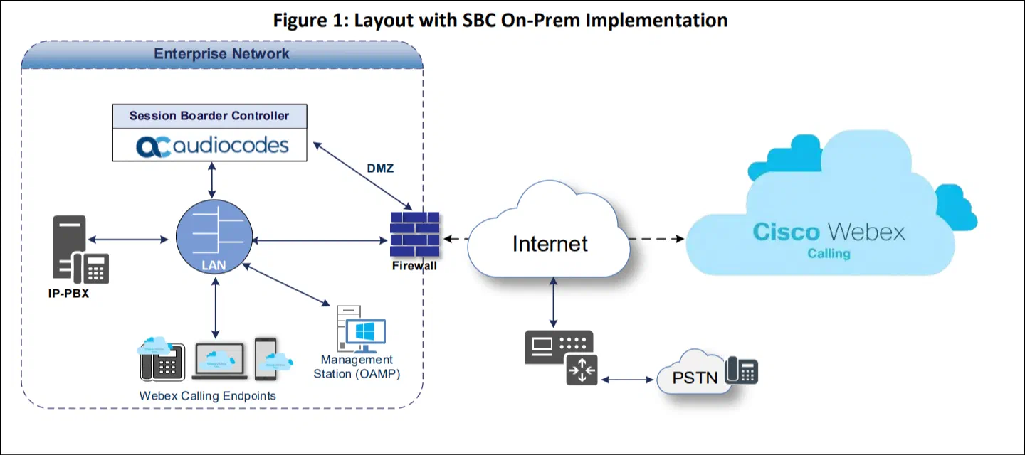 Figure 1: Layout with SBC On-Prem Implementation